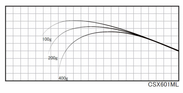 ジャストエースCSX ※バス・ジギング・タイラバ カーボンソリッド